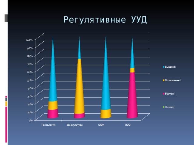  Регулятивные УУД 