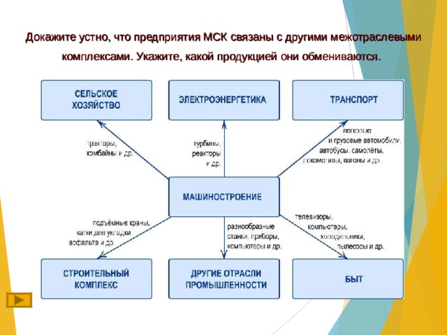 Докажите устно, что предприятия МСК связаны с другими межотраслевыми комплексами. Укажите, какой продукцией они обмениваются.  