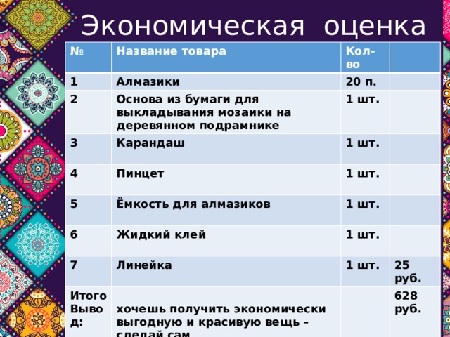 Экономическая оценка № Название товара 1 Кол-во Алмазики 2 20 п. Основа из бумаги для выкладывания мозаики на деревянном подрамнике 3 4 1 шт. Карандаш Пинцет 5 1 шт.  Ёмкость для алмазиков 1 шт. 6  1 шт. 7 Жидкий клей  1 шт. Линейка Итого  1 шт. Вывод:   25 руб. хочешь получить экономически выгодную и красивую вещь – сделай сам  628 руб. 