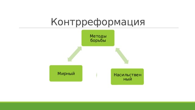 Контрреформация Методы борьбы Мирный Насильственный 