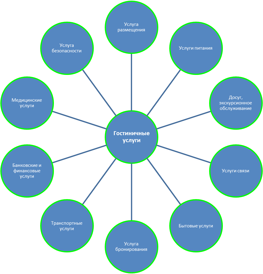 Структура размещения. Структура гостеприимства. Структура услуг размещения. Услуги размещения. Структура гостиничных услуг.