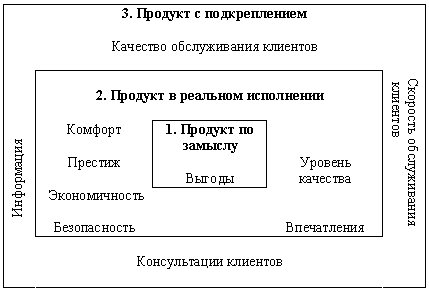 Схема структуры уровней гостиничного продукта гостиничной цепи