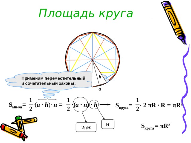 Площадь круга Применим переместительный и сочетательный законы: h a S мн-ка = · ( a  · h )· n = · ( a ·  n )  · h S круга = ·  2 π R · R = π R 2 R S круга = π R 2 2 π R 