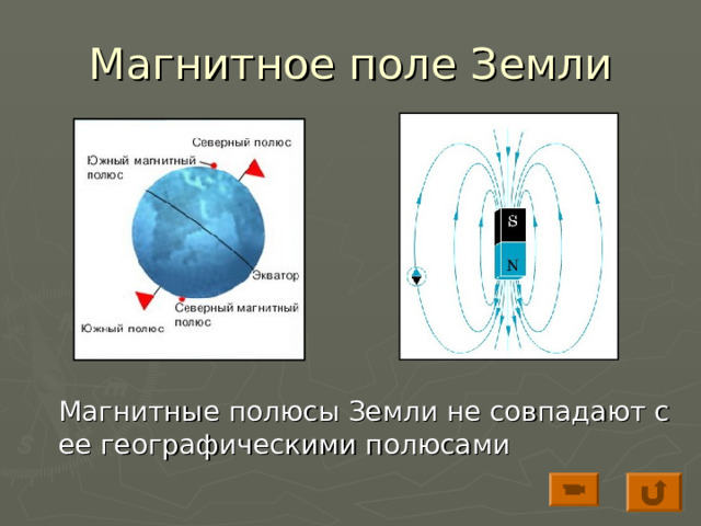 Магнитное поле Земли  Магнитные полюсы Земли не совпадают с ее географическими полюсами 