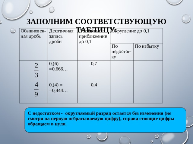 ЗАПОЛНИМ СООТВЕТСТВУЮЩУЮ ТАБЛИЦУ:   Обыкновен- ная дробь Десятичная запись дроби Десятичное приближение до 0,1 Округление до 0,1 0,(6) = =0,666… 0,(4) = =0,444… По недостат-ку 0,7 0,4 По избытку С недостатком - округляемый разряд остается без изменения (не смотря на первую отбрасываемую цифру), справа стоящие цифры обращаем в нули.  