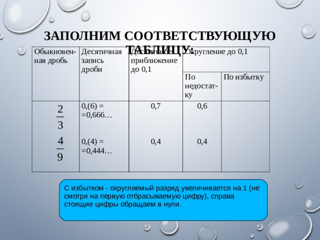 ЗАПОЛНИМ СООТВЕТСТВУЮЩУЮ ТАБЛИЦУ:   Обыкновен- ная дробь Десятичная запись дроби Десятичное приближение до 0,1 Округление до 0,1 0,(6) = =0,666… 0,(4) = =0,444… По недостат-ку 0,7 0,4 0,6 0,4 По избытку С избытком - округляемый разряд увеличивается на 1 (не смотря на первую отбрасываемую цифру), справа стоящие цифры обращаем в нули. 