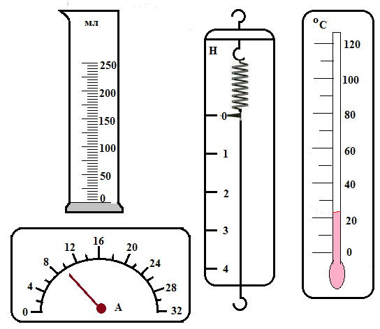 Шкала прибора рисунок. Шкала измерительного прибора физика 7 класс. Приборы (линейка, мензурка, термометр, динамометр. Физические приборы со шкалой. Рисунки шкал измерительных приборов.
