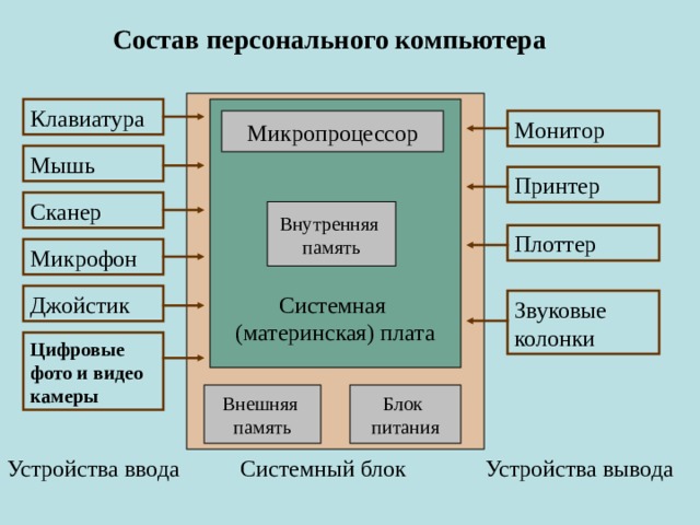 Состав персонального компьютера Системная (материнская) плата Клавиатура Микропроцессор Монитор Мышь Принтер Сканер Внутренняя память Плоттер Микрофон Джойстик Звуковые колонки Цифровые фото и видео камеры Внешняя память Блок питания Устройства ввода  Системный блок  Устройства вывода