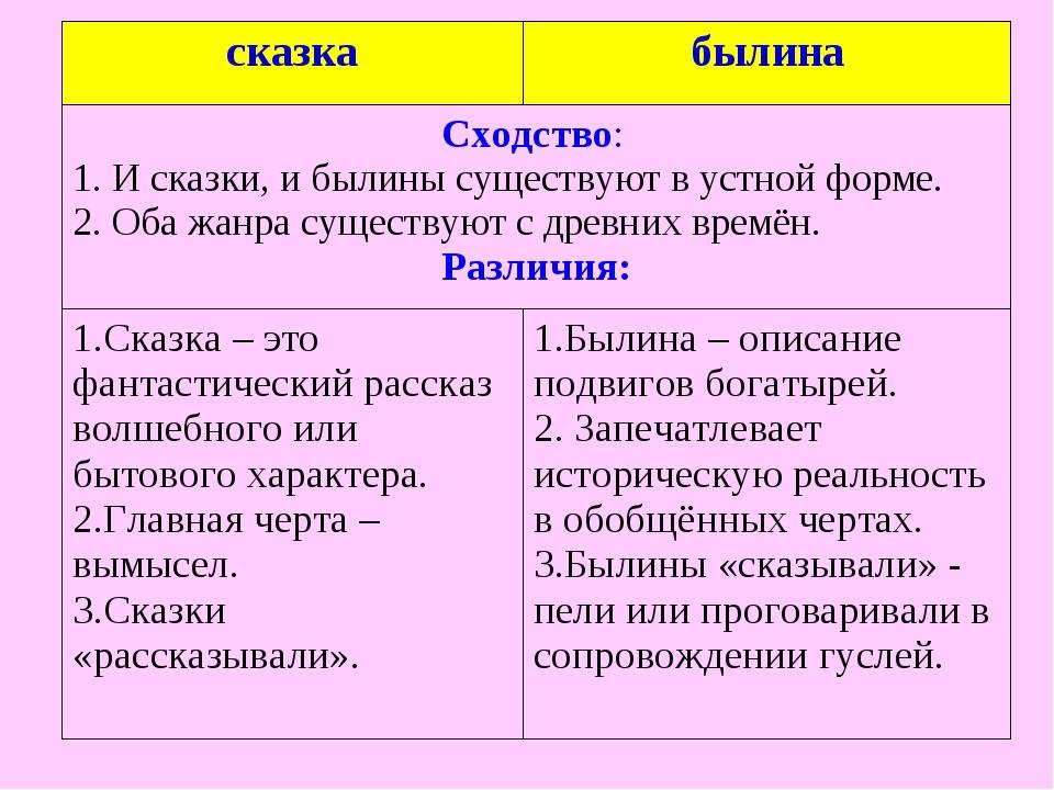 Жанр посвященный изображению сказок и былин называется