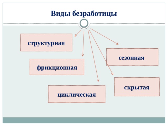 Заполните пропуски в схеме соотнесите приведенные ниже примеры с видами безработицы