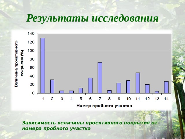 Результаты исследования Зависимость величины проективного покрытия от номера пробного участка 