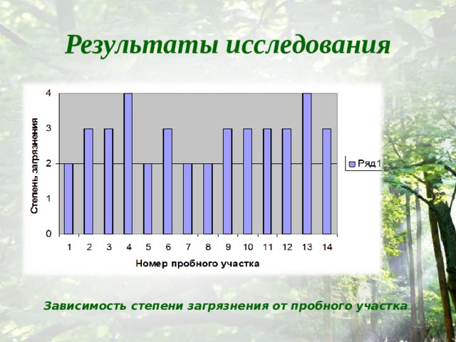 Результаты исследования Зависимость степени загрязнения от пробного участка 