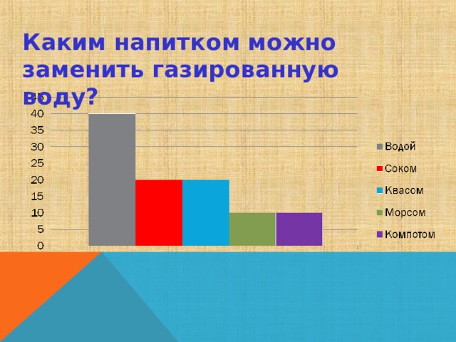 Каким напитком можно заменить газированную воду? 