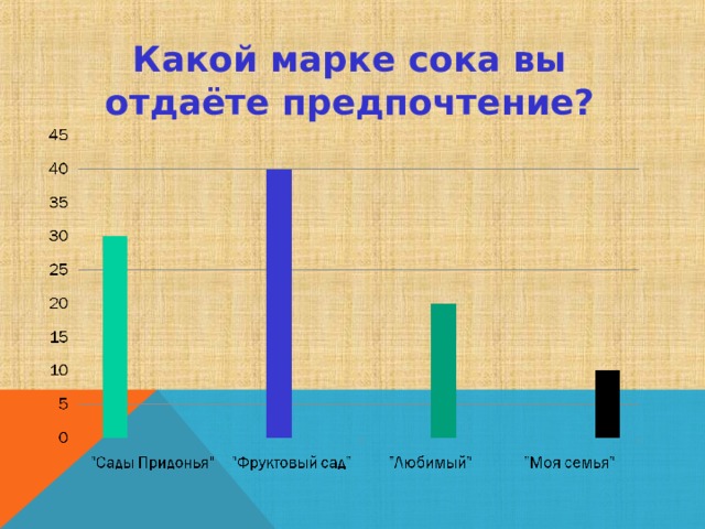 Какой марке сока вы отдаёте предпочтение? 