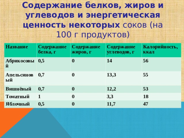 Содержание белков, жиров и углеводов и энергетическая ценность некоторых соков (на 100 г продуктов)   Название Содержание белка, г Абрикосовый Апельсиновый Содержание жиров, г 0,5 Содержание углеводов, г 0,7 Вишнёвый 0 Томатный 14 0 Калорийность, ккал 0,7 13,3 1 Яблочный 56 0 12,2 0 55 0,5 3,3 53 0 18 11,7 47 