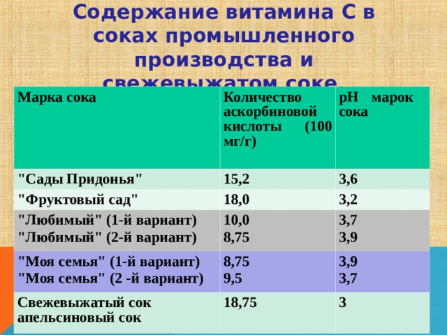 Содержание витамина с. Содержание витамина с в соках. Содержание аскорбиновой кислоты в соках. Сколько витаминов в соке. Содержание витамина с в соках таблица.