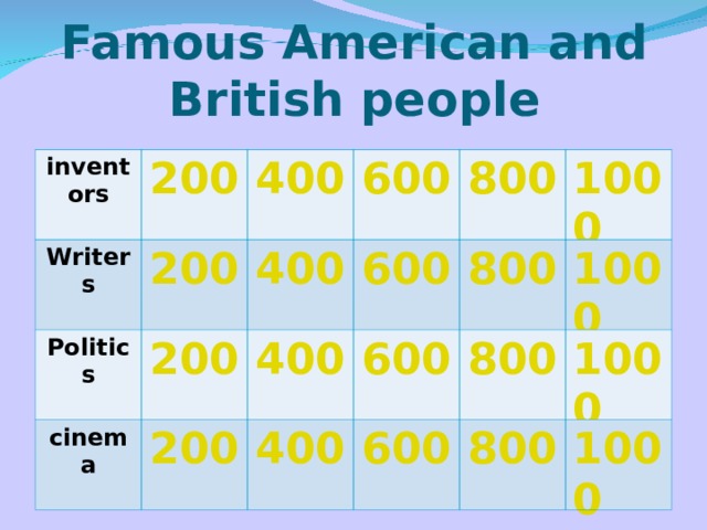 Famous American and British people inventors 200 Writers 200 400 Politics 200 cinema 400 600 200 600 800 400 800 1000 600 400 600 1000 800 1000 800 1000 