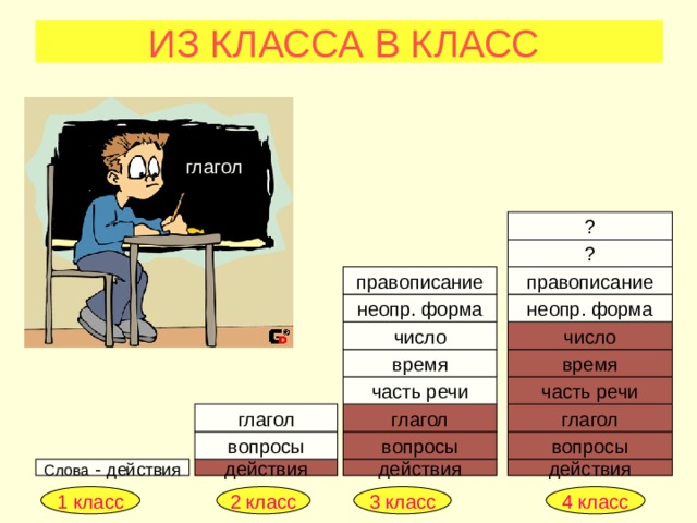 Глагол 4 класс презентация