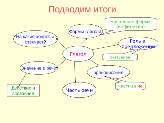 Давайте начальная форма глагола. Кластер по русскому языку глагол. Кластер на тему глагол. Кластер по теме глагол как часть речи. Кластер по русскому языку по теме глагол.