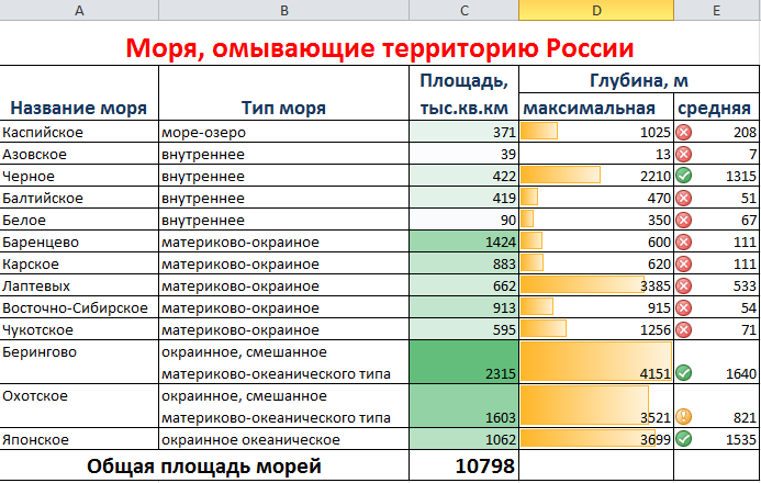 Практическая работа средние значения 7 класс. Примеры оформления таблиц условным форматированием. Задание форматирование таблицы. Практическая работа 2 тема условное форматирование. Оформление таблицы. Условное форматирование. Автосуммирование.