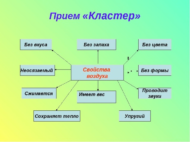 Приемы обучения в начальной школе. Кластер на тему воздух. Кластер свойства воздуха. Кластер по теме свойства воздуха.