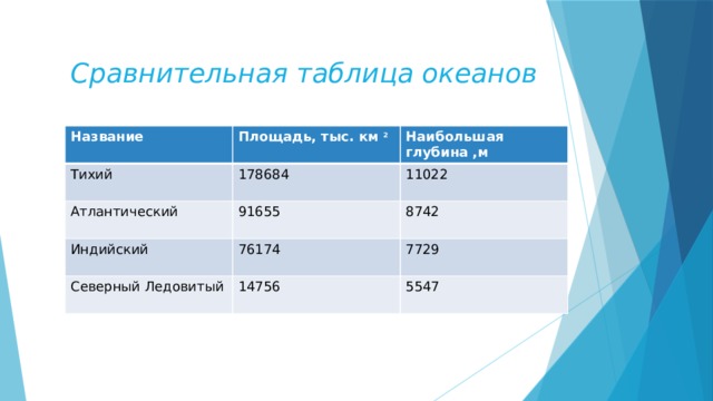 Сравнительная характеристика океанов таблица тихий океан Презентация к уроку по окружающему миру "Мировой океан"