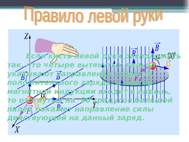  Если кисть левой руки расположить так, что четыре вытянутых пальца указывают направление скорости положительного заряда, а вектор магнитной индукции входит в ладонь, то отогнутый на 90 градусов большой палец покажет направление силы действующей на данный заряд. 