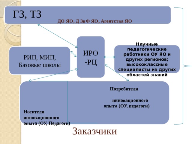   ДО ЯО, Д ЗиФ ЯО, Агентства ЯО          Заказчики ГЗ, ТЗ ИРО -РЦ Научные педагогические работники ОУ ЯО и других регионов; высококлассные специалисты из других областей знаний РИП, МИП, Базовые школы  Потребители  инновационного  опыта (ОУ, педагоги) Носители инновационного опыта (ОУ, Педагоги) 