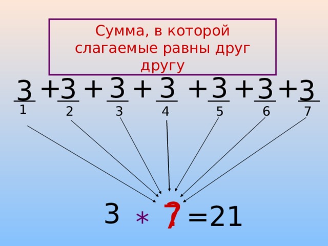 Сумма, в которой слагаемые равны друг другу + + + + + + 3 3 3 3 3 3 3 1 5 4 3 6 7 2 ? 3 7 =21 * 