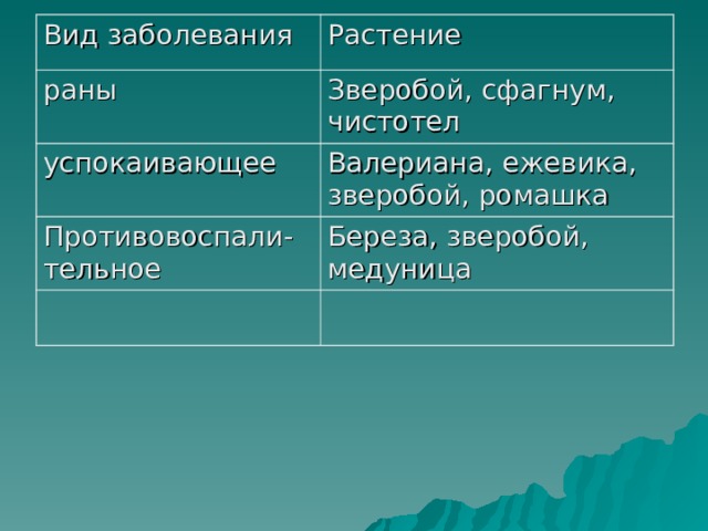 Вид заболевания Растение раны Зверобой, сфагнум, чистотел успокаивающее Валериана, ежевика, зверобой, ромашка Противовоспали-тельное Береза, зверобой, медуница 