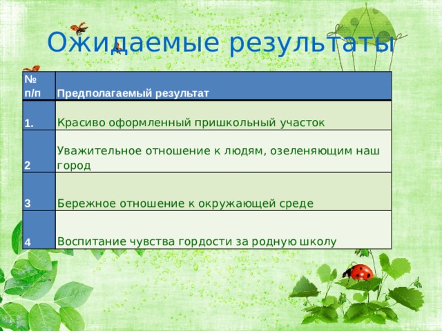 Ожидаемые результаты № п/п Предполагаемый результат 1. Красиво оформленный пришкольный участок 2 Уважительное отношение к людям, озеленяющим наш город 3 Бережное отношение к окружающей среде 4 Воспитание чувства гордости за родную школу 
