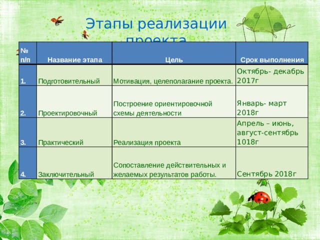 Этапы реализации проекта № п/п Название этапа 1. 2. Цель Подготовительный 3. Проектировочный Мотивация, целеполагание проекта. Срок выполнения Октябрь- декабрь 2017г Построение ориентировочной схемы деятельности Практический 4. Январь- март 2018г Реализация проекта Заключительный Апрель – июнь, август-сентябрь 1018г Сопоставление действительных и желаемых результатов работы. Сентябрь 2018г 