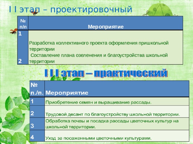 I I этап – проектировочный   № п/п Мероприятие 1  Разработка коллективного проекта оформления пришкольной территории  Составление плана озеленения и благоустройства школьной территории  2 