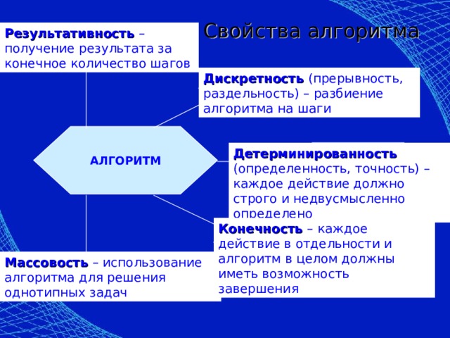 Свойства алгоритма Результативность – получение результата за конечное количество шагов Результативность Дискретность (прерывность, раздельность) – разбиение алгоритма на шаги Дискретность АЛГОРИТМ Детерминированность Детерминированность (определенность, точность) – каждое действие должно строго и недвусмысленно определено Конечность – каждое действие в отдельности и алгоритм в целом должны иметь возможность завершения Конечность Массовость – использование алгоритма для решения однотипных задач Массовость 