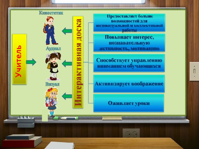 Возможности интерактивной доски  