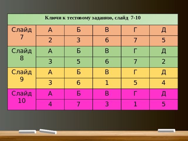 Ключи к тестовому заданию, слайд 7-10 Слайд 7 А 2 Б Слайд 8 3 А В Г Слайд 9 Б 6 3 5 7 А В Д Слайд 10 6 Г 3 Б 5 6 А В 7 Д Г 4 1 Б 2 5 В 7 Д Г 3 4 1 Д 5