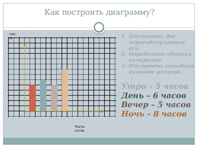 Как построить диаграмму?   часы Построить две перпендикулярные оси. Определить единицу измерения. Построить столбики нужного размера. Утро – 5 часов День – 6 часов Вечер – 5 часов Ночь – 8 часов Часть суток 
