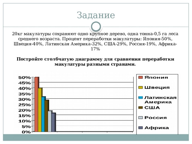 Задание 20кг макулатуры сохраняют одно крупное дерево, одна тонна-0,5 га леса среднего возраста. Процент переработки макулатуры: Япония-50%, Швеция-40%, Латинская Америка-32%, США-29%, Россия-19%, Африка-17%   Постройте столбчатую диаграмму для сравнения переработки макулатуры разными странами. 