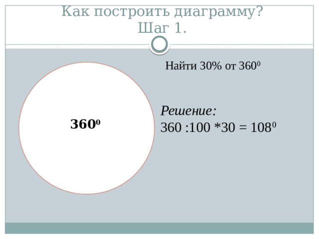 Как построить диаграмму?  Шаг 1. Найти 30% от 360 0   360 0 Решение: 360 :100 *30 = 108 0 