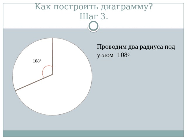 Как построить диаграмму?  Шаг 3. Проводим два радиуса под углом 108 0   108 0 