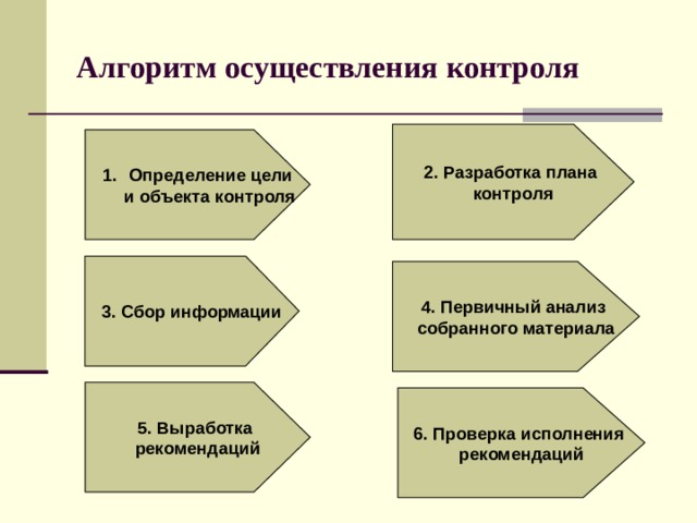 Алгоритм контроля. Алгоритм осуществления контроля. Алгоритм проведения контроля в ДОУ. Алгоритм осуществления мониторинга. Алгоритм осуществления контроля различных видов деятельности в ДОУ.