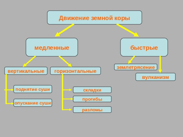 Движение земной коры быстрые медленные землетрясение горизонтальные вертикальные вулканизм поднятие суши складки прогибы опускание суши разломы 