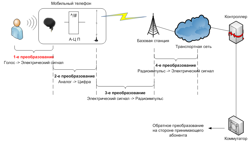 Сотовая связь схема