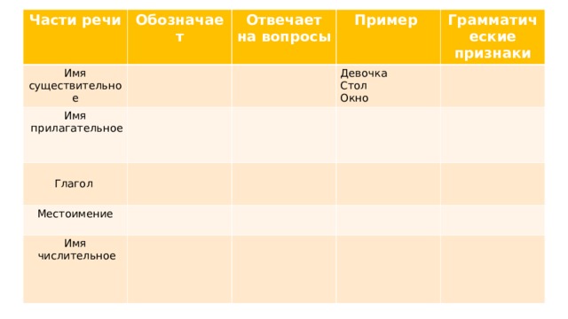 Части речи  Обозначает Имя существительное Имя  Отвечает на вопросы Пример  прилагательное Глагол Девочка Местоимение Грамматические признаки Стол Имя  числительное Окно 