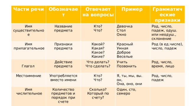 Части речи Имя существительное  Обозначает Название Имя  Отвечает на вопросы Признаки предмета Кто? Пример  прилагательное Грамматические признаки Действие Глагол Местоимение Какой? предмета Девочка Что? Что делать? Какая? Употребляется вместо имени Красный Род, число, падеж, одуш. или неодуш., Имя Стол предмета Количество предметов и порядок при счете Кто? Учить Что сделать?  числительное Род (в ед.числе), число, падеж Умная Какое? склонение Окно Доброе Позвонить Род, число, время, лицо Что? Я, ты, мы, вы. он, Сколько? Какие? Который по счету? Веселые Род, число, падеж Она, оно, они Один, сто, семеро 