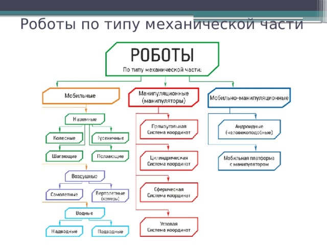 Роботы по типу механической части 