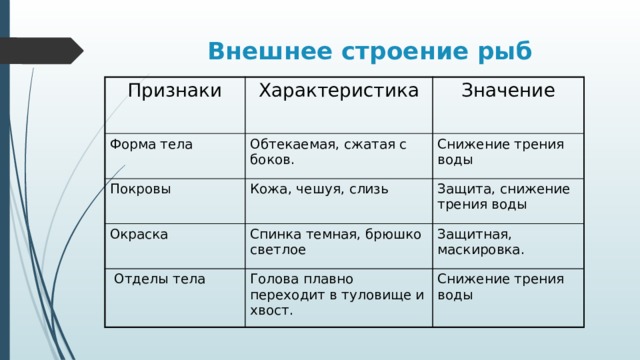 Внешнее строение рыб Признаки Характеристика Форма тела Покровы Значение Обтекаемая, сжатая с боков. Кожа, чешуя, слизь Снижение трения воды Окраска Защита, снижение трения воды Спинка темная, брюшко светлое  Отделы тела Голова плавно переходит в туловище и хвост. Защитная, маскировка. Снижение трения воды 