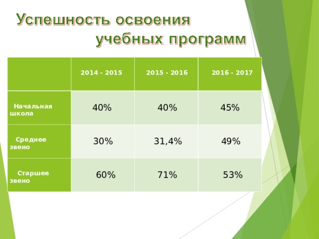     2014 - 2015   Начальная школа  40%   2015 - 2016   Среднее звено   2016 - 2017  40%  30%   Старшее звено  45%  60%  31,4%  49%  71%  53% 