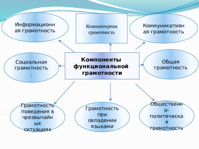 Компоненты грамотности