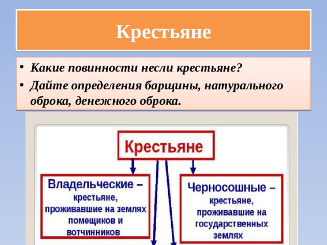 Крестьяне Какие повинности несли крестьяне? Дайте определения барщины, натурального оброка, денежного оброка.  